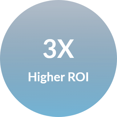 3X Higher ROI