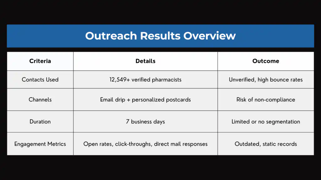 Outreach Results Overview