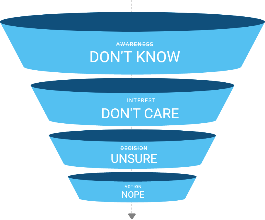 Funnel with 4 steps Awareness, Interest, Decision, Action